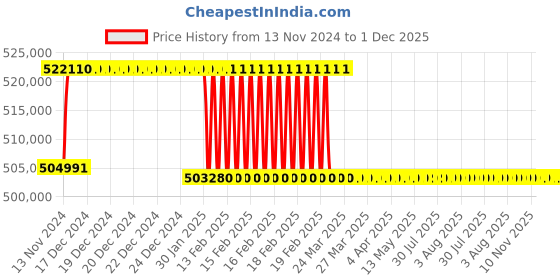 moglix.com Addison 3-15/32 inch M2 Extra Long HSS Taper Shank Twist Drill, Overall Length: 950 mm addison Price History Graph from 13 Nov 2024 to 30 Nov 2025