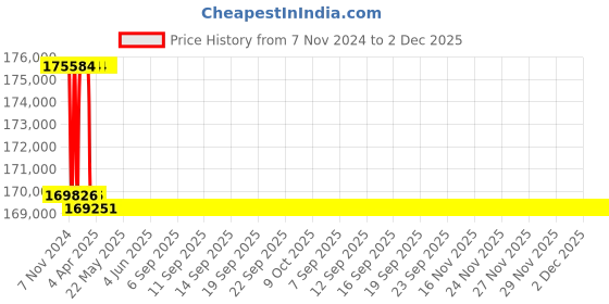 moglix.com Addison 3-15/32 inch M2 HSS Taper Shank Twist Drill addison Price History Graph from 7 Nov 2024 to 2 Dec 2025