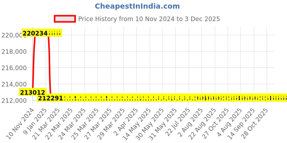 moglix.com Addison 3-1/8 inch M2 Extra Long HSS Taper Shank Twist Drill, Overall Length: 625 mm addison Price History Graph from 10 Nov 2024 to 2 Dec 2025