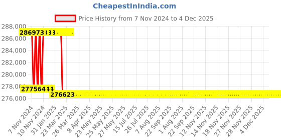 moglix.com Addison 3-1/8 inch M2 Extra Long HSS Taper Shank Twist Drill, Overall Length: 750 mm addison Price History Graph from 7 Nov 2024 to 4 Dec 2025