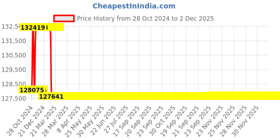 moglix.com Addison 3-1/8 inch M2 HSS Taper Shank Twist Drill addison Price History Graph from 28 Oct 2024 to 2 Dec 2025