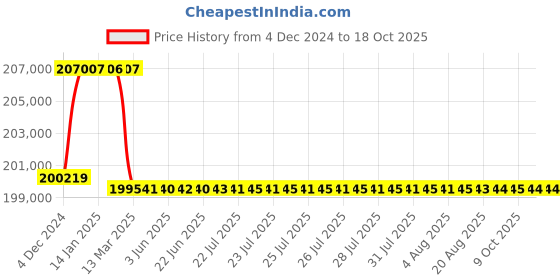 moglix.com Addison 3-3/16 inch M2 Extra Long HSS Taper Shank Twist Drill, Overall Length: 575 mm addison Price History Graph from 4 Dec 2024 to 18 Oct 2025