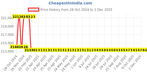 moglix.com Addison 3-3/16 inch M2 Extra Long HSS Taper Shank Twist Drill, Overall Length: 600 mm addison Price History Graph from 28 Oct 2024 to 1 Dec 2025