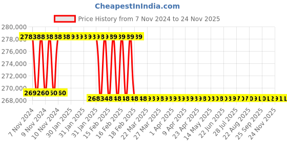 moglix.com Addison 3-3/16 inch M2 Extra Long HSS Taper Shank Twist Drill, Overall Length: 700 mm addison Price History Graph from 7 Nov 2024 to 24 Nov 2025