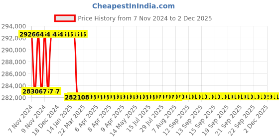 moglix.com Addison 3-3/16 inch M2 Extra Long HSS Taper Shank Twist Drill, Overall Length: 725 mm addison Price History Graph from 7 Nov 2024 to 1 Dec 2025