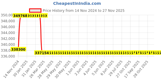 moglix.com Addison 3-3/16 inch M2 Extra Long HSS Taper Shank Twist Drill, Overall Length: 825 mm addison Price History Graph from 14 Nov 2024 to 25 Nov 2025