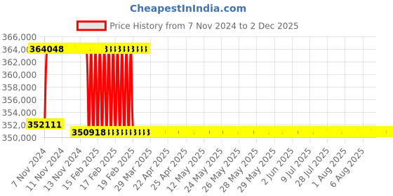 moglix.com Addison 3-3/16 inch M2 Extra Long HSS Taper Shank Twist Drill, Overall Length: 850 mm addison Price History Graph from 7 Nov 2024 to 2 Dec 2025