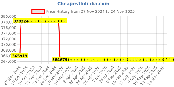 moglix.com Addison 3-3/16 inch M2 Extra Long HSS Taper Shank Twist Drill, Overall Length: 875 mm addison Price History Graph from 27 Nov 2024 to 24 Nov 2025