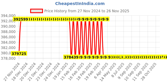 moglix.com Addison 3-3/16 inch M2 Extra Long HSS Taper Shank Twist Drill, Overall Length: 900 mm addison Price History Graph from 27 Nov 2024 to 24 Nov 2025