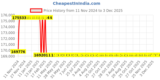 moglix.com Addison 3-3/32 inch M2 Extra Long HSS Taper Shank Twist Drill, Overall Length: 550 mm addison Price History Graph from 11 Nov 2024 to 3 Dec 2025