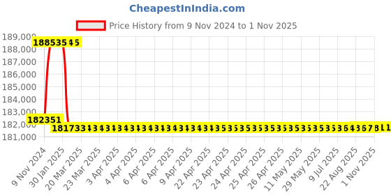moglix.com Addison 3-3/32 inch M2 Extra Long HSS Taper Shank Twist Drill, Overall Length: 575 mm addison Price History Graph from 9 Nov 2024 to 31 Oct 2025