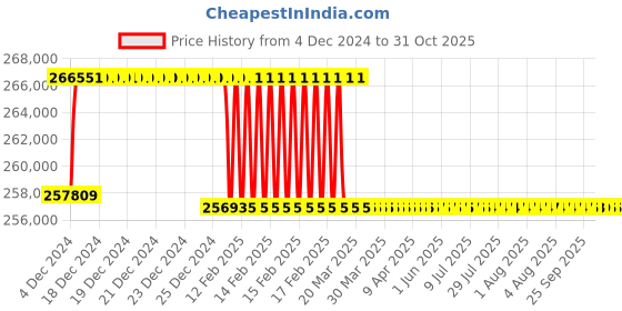 moglix.com Addison 3-3/32 inch M2 Extra Long HSS Taper Shank Twist Drill, Overall Length: 725 mm addison Price History Graph from 4 Dec 2024 to 31 Oct 2025