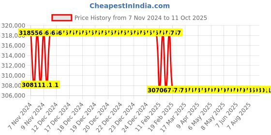 moglix.com Addison 3-3/32 inch M2 Extra Long HSS Taper Shank Twist Drill, Overall Length: 825 mm addison Price History Graph from 7 Nov 2024 to 11 Oct 2025