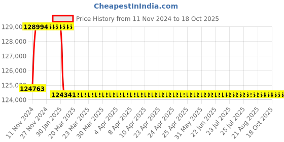 moglix.com Addison 3-3/32 inch M2 HSS Taper Shank Twist Drill addison Price History Graph from 11 Nov 2024 to 18 Oct 2025