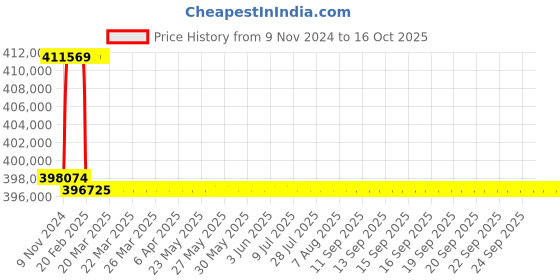 moglix.com Addison 3-3/4 inch M2 Extra Long HSS Taper Shank Twist Drill, Overall Length: 725 mm addison Price History Graph from 9 Nov 2024 to 16 Oct 2025