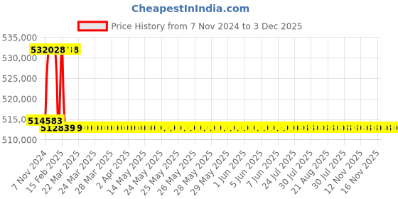 moglix.com Addison 3-3/4 inch M2 Extra Long HSS Taper Shank Twist Drill, Overall Length: 875 mm addison Price History Graph from 7 Nov 2024 to 3 Dec 2025