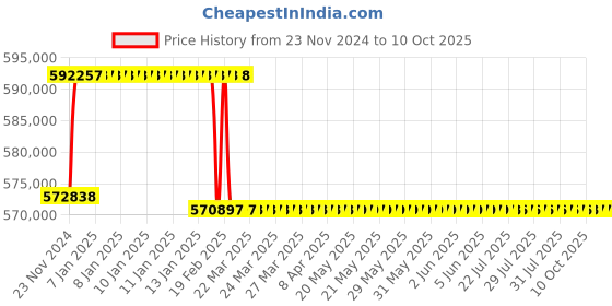 moglix.com Addison 3-3/4 inch M2 Extra Long HSS Taper Shank Twist Drill, Overall Length: 950 mm addison Price History Graph from 23 Nov 2024 to 10 Oct 2025
