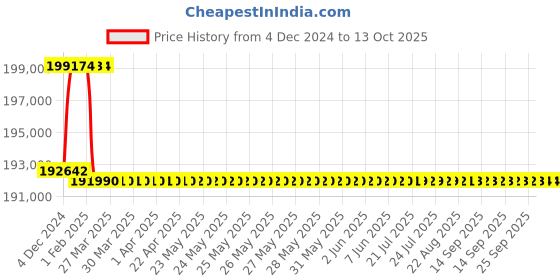 moglix.com Addison 3-3/4 inch M2 HSS Taper Shank Twist Drill addison Price History Graph from 4 Dec 2024 to 12 Oct 2025