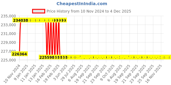 moglix.com Addison 3-3/8 inch M2 Extra Long HSS Taper Shank Twist Drill, Overall Length: 550 mm addison Price History Graph from 10 Nov 2024 to 4 Dec 2025