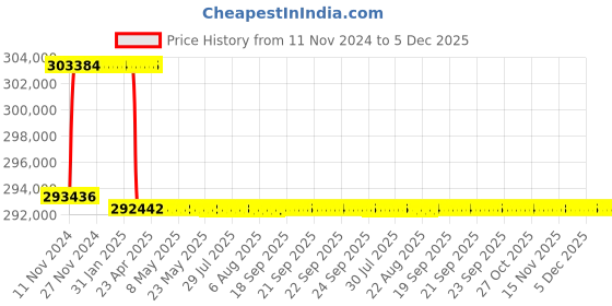 moglix.com Addison 3-3/8 inch M2 Extra Long HSS Taper Shank Twist Drill, Overall Length: 650 mm addison Price History Graph from 11 Nov 2024 to 4 Dec 2025