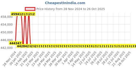 moglix.com Addison 3-3/8 inch M2 Extra Long HSS Taper Shank Twist Drill, Overall Length: 875 mm addison Price History Graph from 28 Nov 2024 to 26 Oct 2025