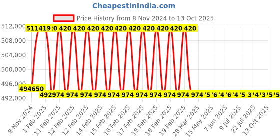 moglix.com Addison 3-3/8 inch M2 Extra Long HSS Taper Shank Twist Drill, Overall Length: 950 mm addison Price History Graph from 8 Nov 2024 to 13 Oct 2025