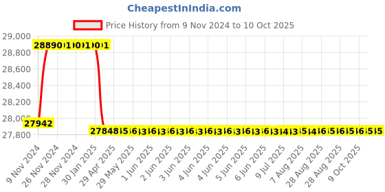 moglix.com Addison 3-3/8 inch M2 Taper Hole 1 IN 96 HSS Shell Drill with Right Hand Cutting &a; RH Helical Flute addison Price History Graph from 9 Nov 2024 to 10 Oct 2025
