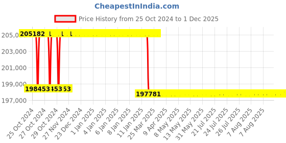 moglix.com Addison 3-5/16 inch M2 Extra Long HSS Taper Shank Twist Drill, Overall Length: 550 mm addison Price History Graph from 25 Oct 2024 to 30 Nov 2025