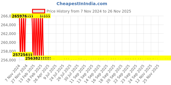 moglix.com Addison 3-5/16 inch M2 Extra Long HSS Taper Shank Twist Drill, Overall Length: 650 mm addison Price History Graph from 7 Nov 2024 to 24 Nov 2025