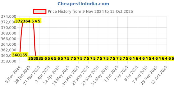 moglix.com Addison 3-5/16 inch M2 Extra Long HSS Taper Shank Twist Drill, Overall Length: 825 mm addison Price History Graph from 9 Nov 2024 to 11 Oct 2025