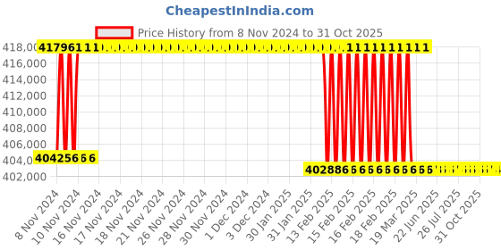 moglix.com Addison 3-5/16 inch M2 Extra Long HSS Taper Shank Twist Drill, Overall Length: 900 mm addison Price History Graph from 8 Nov 2024 to 30 Oct 2025