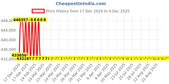 moglix.com Addison 3-5/16 inch M2 Extra Long HSS Taper Shank Twist Drill, Overall Length: 950 mm addison Price History Graph from 17 Dec 2024 to 4 Dec 2025
