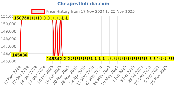 moglix.com Addison 3-5/16 inch M2 HSS Taper Shank Twist Drill addison Price History Graph from 17 Nov 2024 to 25 Nov 2025