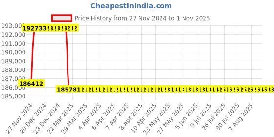 moglix.com Addison 3-5/32 inch M2 Extra Long HSS Taper Shank Twist Drill, Overall Length: 550 mm addison Price History Graph from 27 Nov 2024 to 31 Oct 2025