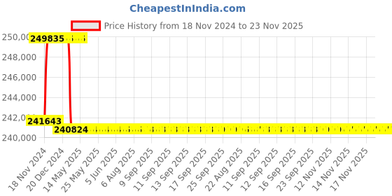 moglix.com Addison 3-5/32 inch M2 Extra Long HSS Taper Shank Twist Drill, Overall Length: 650 mm addison Price History Graph from 18 Nov 2024 to 23 Nov 2025