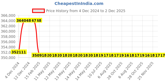 moglix.com Addison 3-5/32 inch M2 Extra Long HSS Taper Shank Twist Drill, Overall Length: 850 mm addison Price History Graph from 4 Dec 2024 to 2 Dec 2025