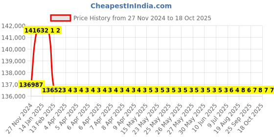 moglix.com Addison 3-5/32 inch M2 HSS Taper Shank Twist Drill addison Price History Graph from 27 Nov 2024 to 18 Oct 2025