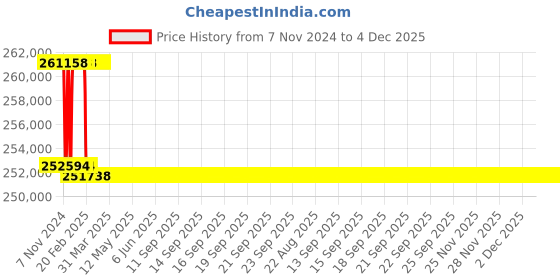 moglix.com Addison 3-5/8 inch M2 Extra Long HSS Taper Shank Twist Drill, Overall Length: 550 mm addison Price History Graph from 7 Nov 2024 to 4 Dec 2025