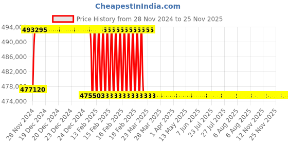 moglix.com Addison 3-5/8 inch M2 Extra Long HSS Taper Shank Twist Drill, Overall Length: 850 mm addison Price History Graph from 28 Nov 2024 to 25 Nov 2025