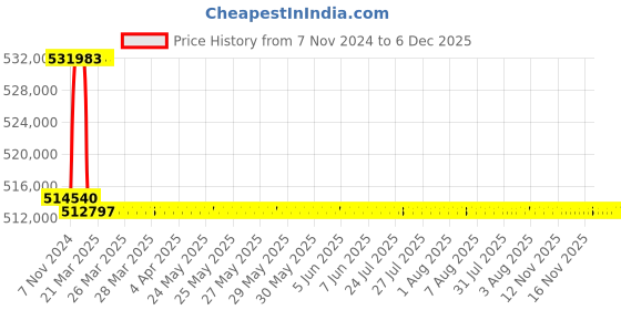 moglix.com Addison 3-5/8 inch M2 Extra Long HSS Taper Shank Twist Drill, Overall Length: 900 mm addison Price History Graph from 7 Nov 2024 to 5 Dec 2025