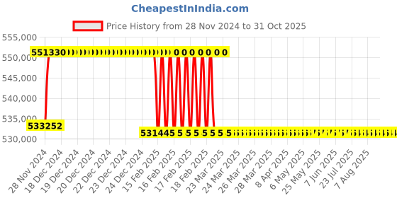 moglix.com Addison 3-5/8 inch M2 Extra Long HSS Taper Shank Twist Drill, Overall Length: 925 mm addison Price History Graph from 28 Nov 2024 to 31 Oct 2025