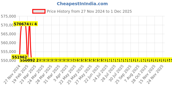 moglix.com Addison 3-5/8 inch M2 Extra Long HSS Taper Shank Twist Drill, Overall Length: 950 mm addison Price History Graph from 27 Nov 2024 to 30 Nov 2025