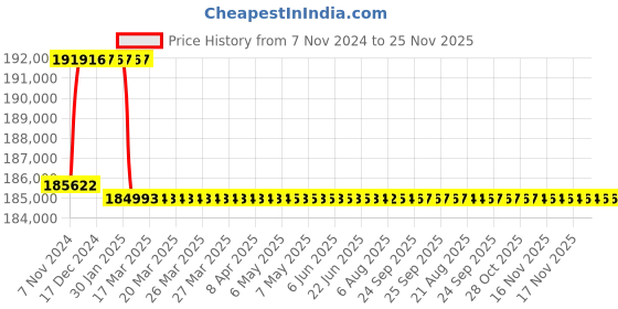 moglix.com Addison 3-5/8 inch M2 HSS Taper Shank Twist Drill addison Price History Graph from 7 Nov 2024 to 24 Nov 2025