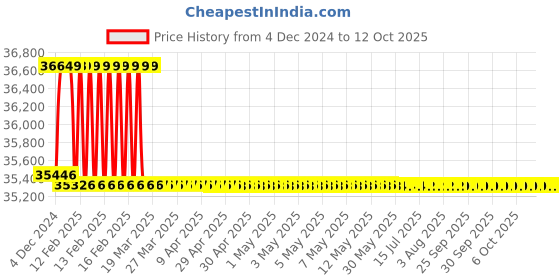 moglix.com Addison 3-5/8 inch M2 Taper Hole 1 IN 96 HSS Shell Drill with Right Hand Cutting &a; RH Helical Flute addison Price History Graph from 4 Dec 2024 to 11 Oct 2025