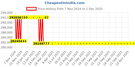 moglix.com Addison 3-7/16 inch M2 Extra Long HSS Taper Shank Twist Drill, Overall Length: 625 mm addison Price History Graph from 7 Nov 2024 to 2 Dec 2025