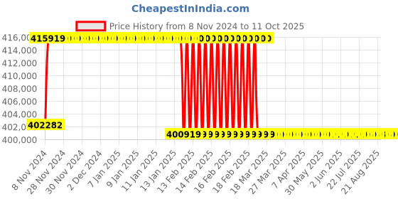 moglix.com Addison 3-7/16 inch M2 Extra Long HSS Taper Shank Twist Drill, Overall Length: 800 mm addison Price History Graph from 8 Nov 2024 to 10 Oct 2025