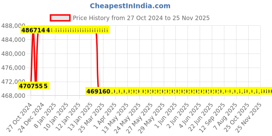 moglix.com Addison 3-7/16 inch M2 Extra Long HSS Taper Shank Twist Drill, Overall Length: 900 mm addison Price History Graph from 27 Oct 2024 to 24 Nov 2025