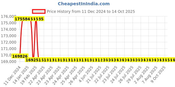 moglix.com Addison 3-7/16 inch M2 HSS Taper Shank Twist Drill addison Price History Graph from 11 Dec 2024 to 13 Oct 2025