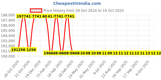 moglix.com Addison 3-7/32 inch M2 Extra Long HSS Taper Shank Twist Drill, Overall Length: 550 mm addison Price History Graph from 28 Oct 2024 to 18 Oct 2025
