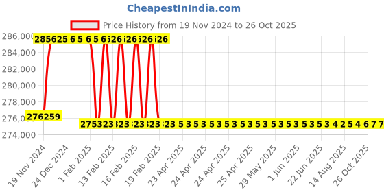 moglix.com Addison 3-7/32 inch M2 Extra Long HSS Taper Shank Twist Drill, Overall Length: 700 mm addison Price History Graph from 19 Nov 2024 to 26 Oct 2025